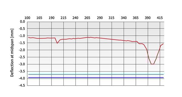 Dynamic response vs the static response of deck at multiple train speed