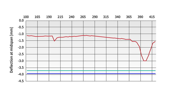 Dynamic response vs the static response of deck at multiple train speed