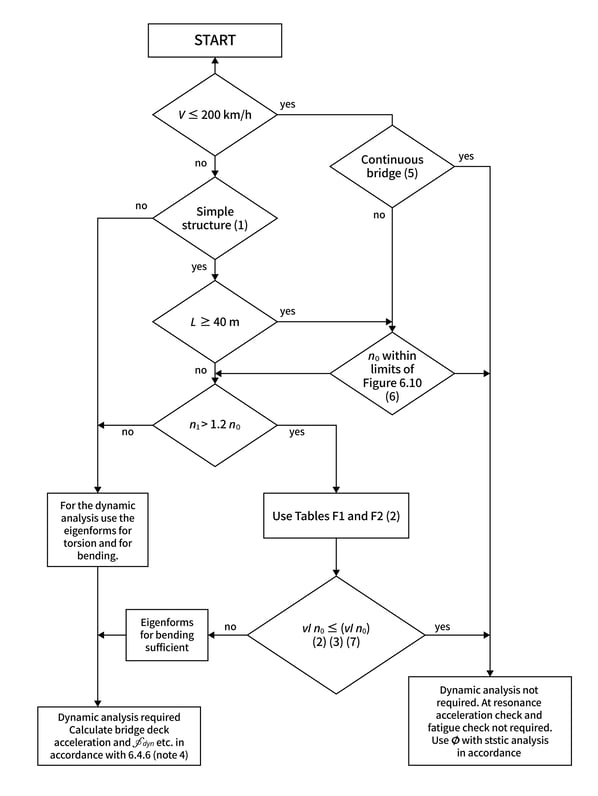 Flow chart determining whether a dynamic analysis is required or not.