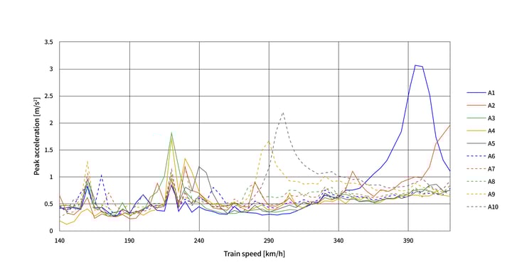 Peak acceleration at different train speed for different train model