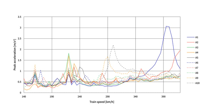 Peak acceleration at different train speed for different train model