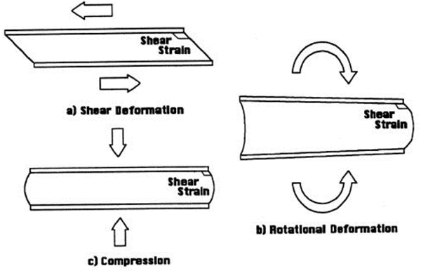 Figure 4. Strains in a Steel Reinforced Elastomeric Bearing (AISI and NSBA, 1996).