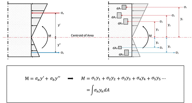 Derivation of the Formula for Moment of Inertia