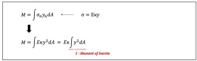 Moment of Inertia Formula I