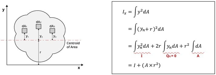 Parallel-Axis Theorem for Moment of Inertia
