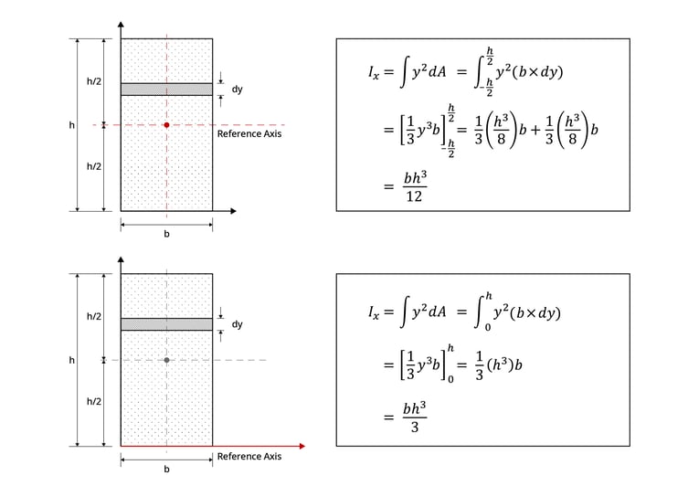 Example on How Moment of Inertia Changes According to the Location of the Reference Axis