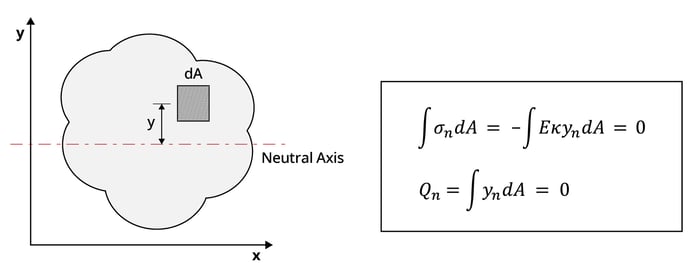 Derivation of the First Moment of Area Formula