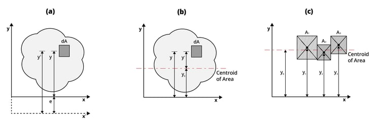 Calculating the First Moment of Area for Any Section