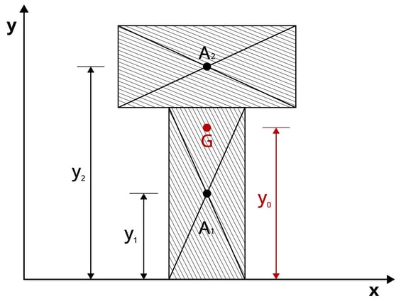 Centroid formula using equilibrium equations