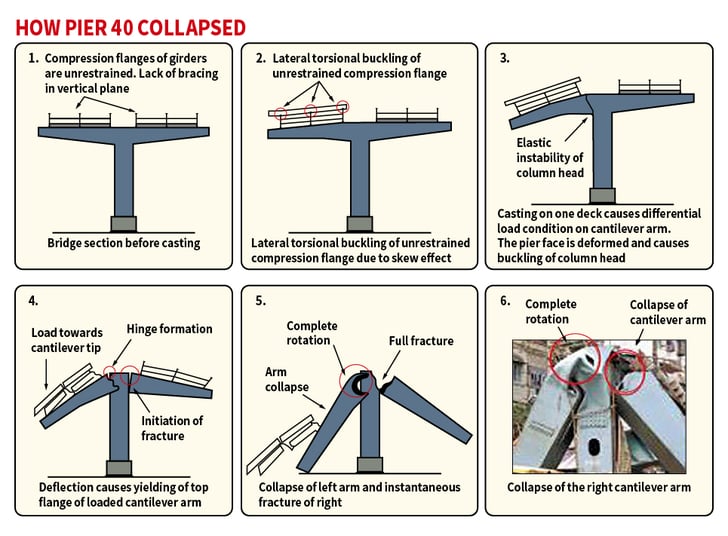 Sequence of the collapse of the cantilever arm of pier 40