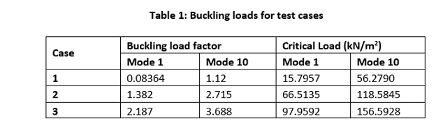 Buckling Loads for test cases