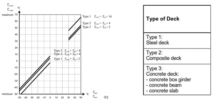 Figure 15: BS EN 1992-1-1 Uniform Temperature – code extract