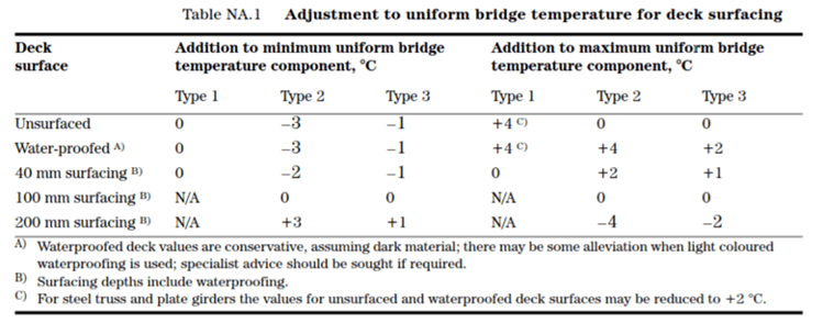 Figure 16: BS EN 1992-1-1-5 – Table NA.1 – code extract