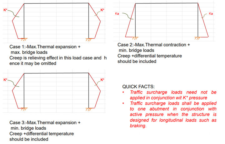 Figure 20: Earth Pressure design to abutment walls