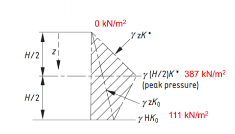Figure 21: Application of Earth Pressure on frame abutments