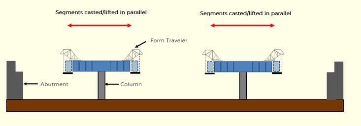 Balanced Cantilever Construction (figure showing Cast-in-Situ Segments)