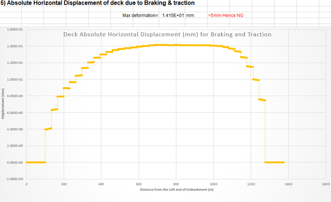 Absolute Horizontal Displacement of deck due to Braking & Traction