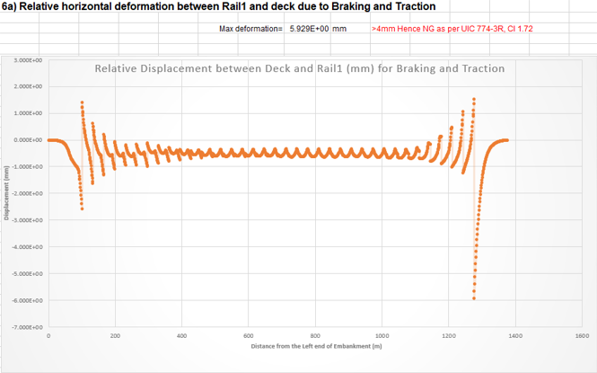 Relative horizontal deformation between Rail1 and deck due to Braking and Traction