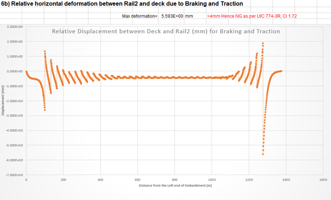 Relative horizontal deformation between Rail2 and deck due to Braking and Traction