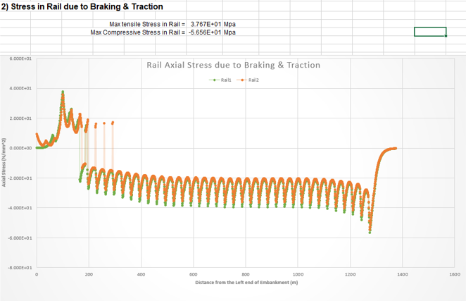 Stress in Rail due to Braking & Traction