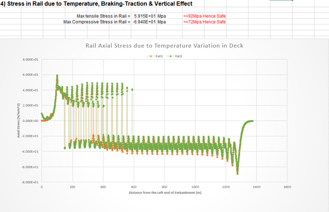Stress in Rail due to Temperature, Braking-Traction & Vertical Effect