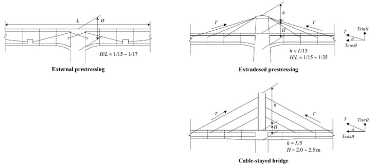 Comparison among Externally Prestressed Box Girder, Extradosed, and Cable-Stayed Prestressed Bridges