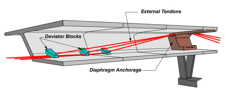 Typical Layout of a Prestressed Box Girder