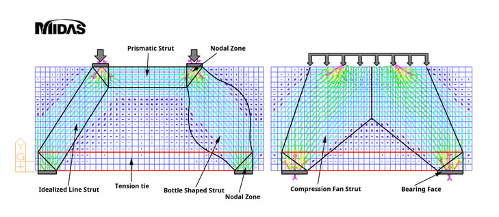 Components of Strut-and-Tie Model