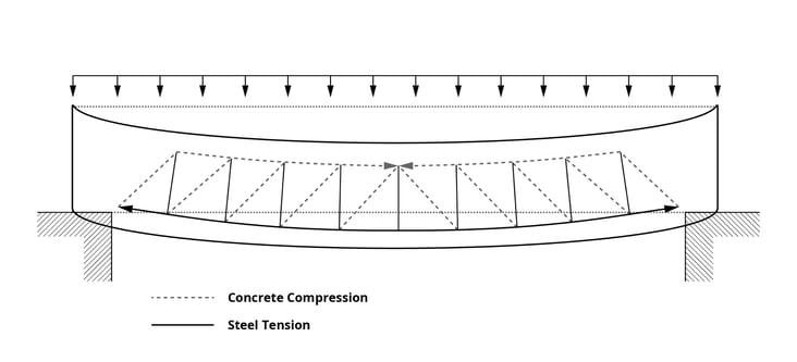 Ritters Original Truss Model