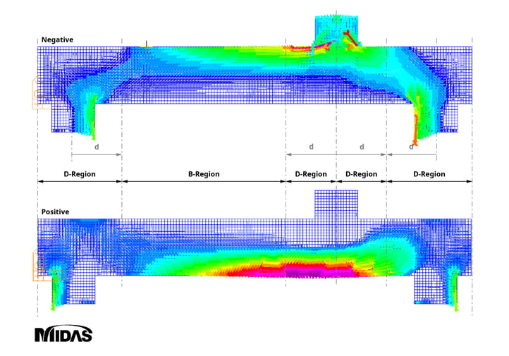 Stress Trajectories within B-regions and D-regions