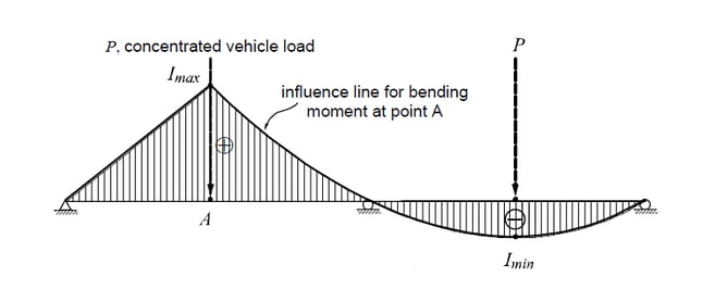 Calculation of maximum/minimum moments due to a concentrated vehicle load (P) (source Analysis ref. manual) 