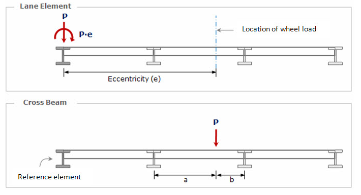 Load distribution through Lane element and Cross Beams (source: online manual)