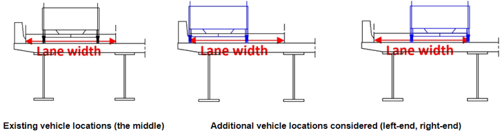 Vehicular position for Moving Load Optimization (source: online manual)