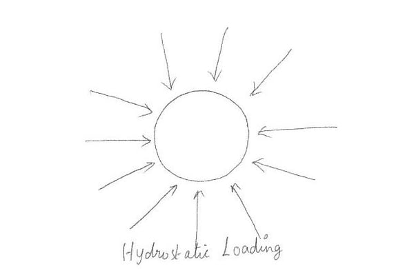 Fig.3 Hydrostatic Loading