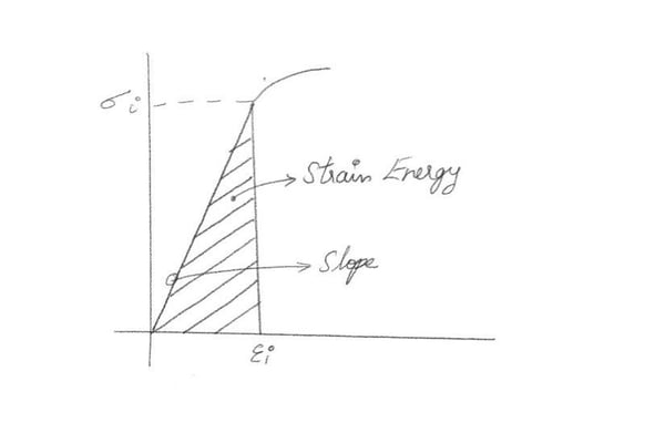 Fig.4 Strain Energy