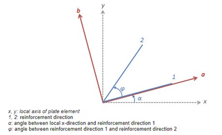 Figure 6. Wood Armer stress calculation