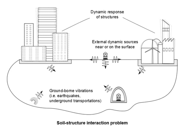 Fig 1. Soil Structure Interaction