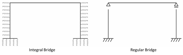 Fig 2. Modelling of Integral Bridge considering SSI  vs Regular Bridge