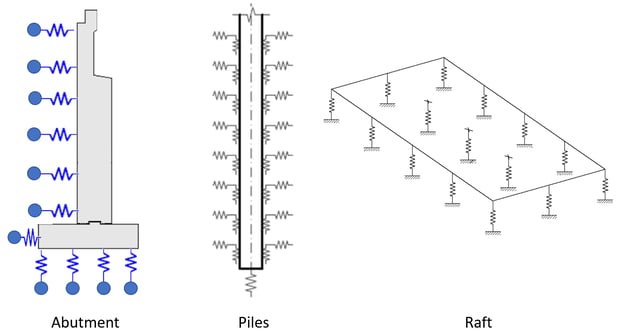 Fig 6. Soil Springs