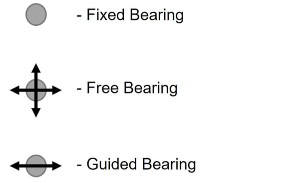 Fig2. Symbols for different types of bearings