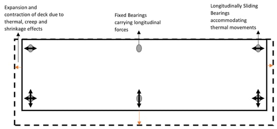 Fig3. Bearing layout for straight bridges releasing the constrained internal forces