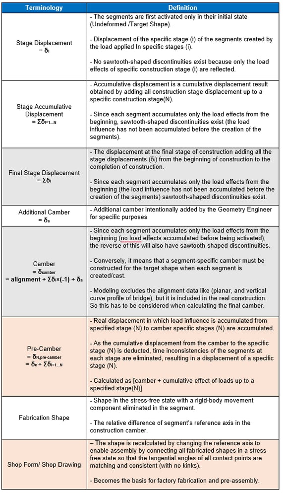 Classification of Camber