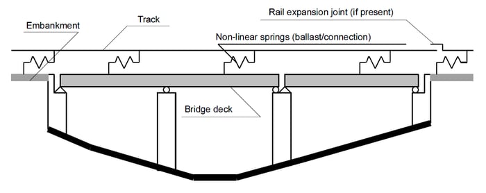 fig 2. Structural diagram for the evaluation of track-bridge interaction effect