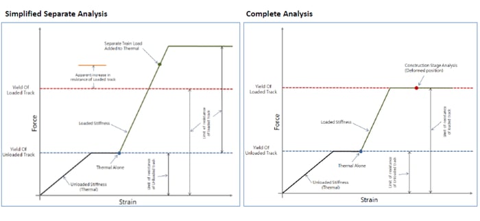 fig 4. Yield of track in case of simplified separate and complete analysis