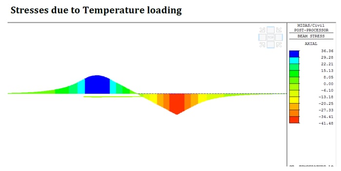 fig 5. Fig 5: Stresses in rail due to temperature loading