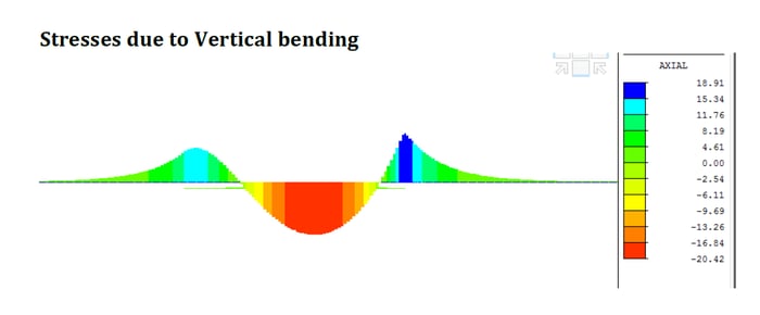 fig 6. Stresses in rail due to vertical bending