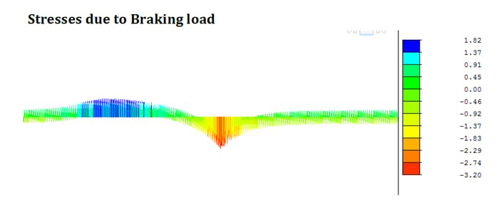 fig 7. Stresses in rail due to baking load