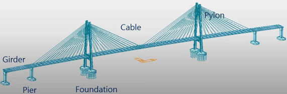 Components of a Suspension Bridge - Suspension Bridges