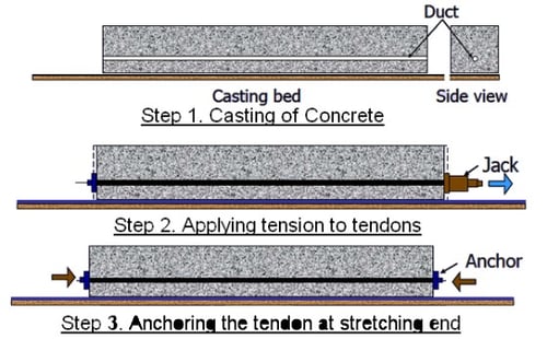 Stages of Post Tensioning