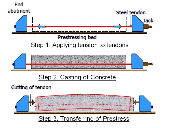 Stages of Pre-Tensioning